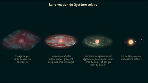 la formation du système solaire